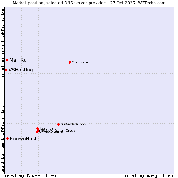 Market position of KnownHost vs. Mail.Ru vs. VSHosting