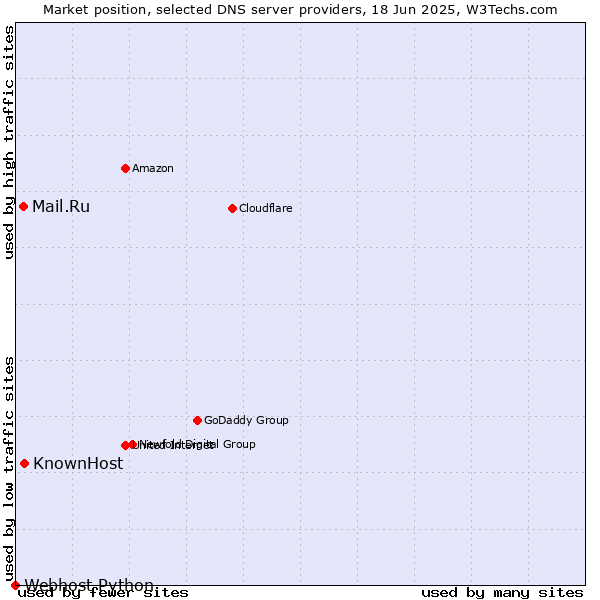 Market position of KnownHost vs. Mail.Ru vs. Webhost Python