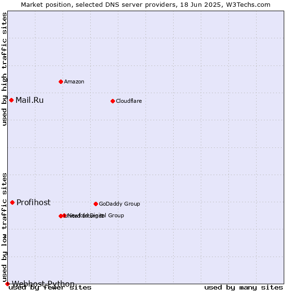 Market position of Profihost vs. Mail.Ru vs. Webhost Python