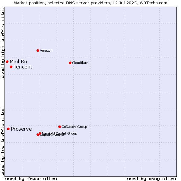 Market position of Tencent vs. Proserve vs. Mail.Ru