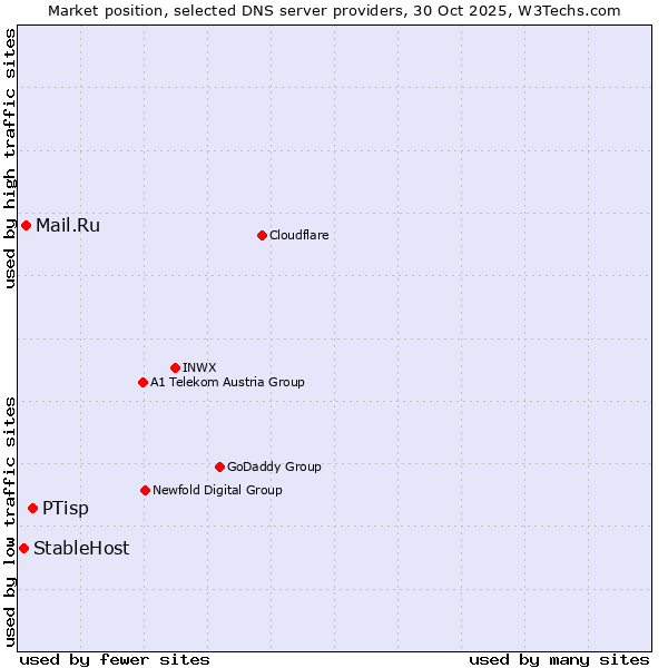 Market position of PTisp vs. Mail.Ru vs. StableHost