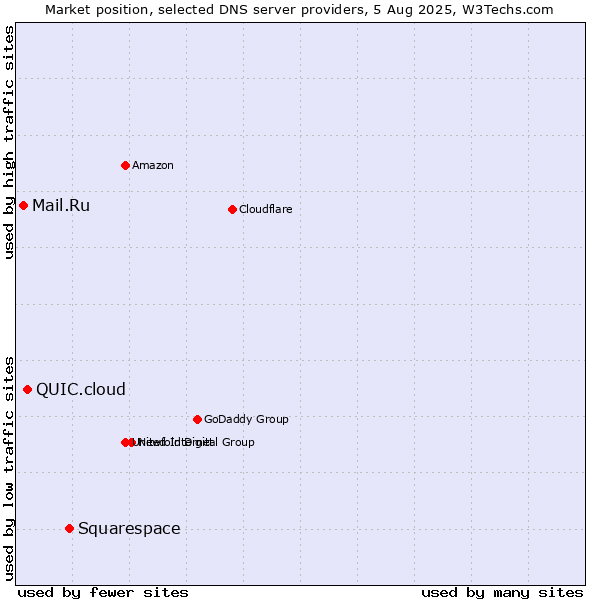 Market position of Squarespace vs. QUIC.cloud vs. Mail.Ru