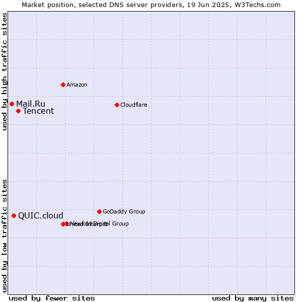 Market position of Tencent vs. QUIC.cloud vs. Mail.Ru