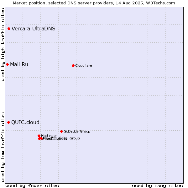 Market position of Vercara UltraDNS vs. QUIC.cloud vs. Mail.Ru