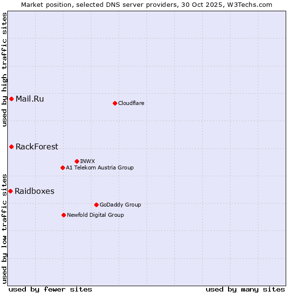Market position of Mail.Ru vs. RackForest vs. Raidboxes