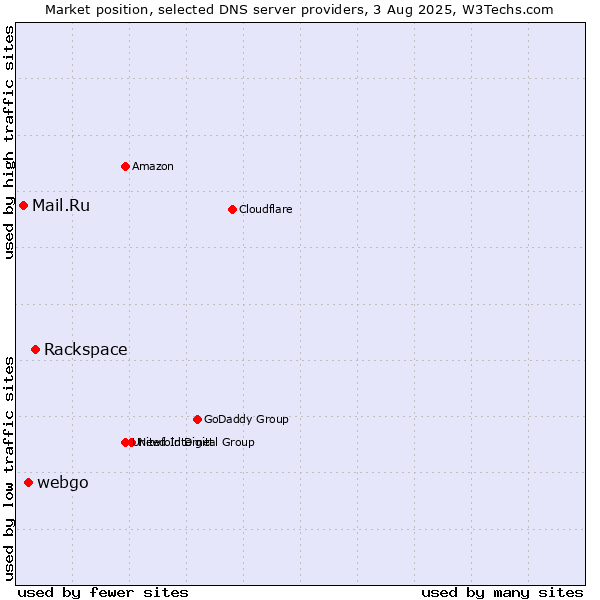 Market position of Rackspace vs. webgo vs. Mail.Ru