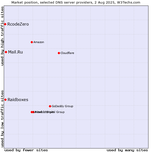 Market position of Mail.Ru vs. Raidboxes vs. RcodeZero
