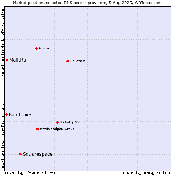 Market position of Squarespace vs. Mail.Ru vs. Raidboxes