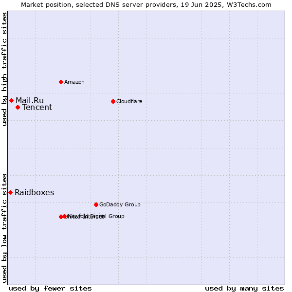 Market position of Tencent vs. Mail.Ru vs. Raidboxes
