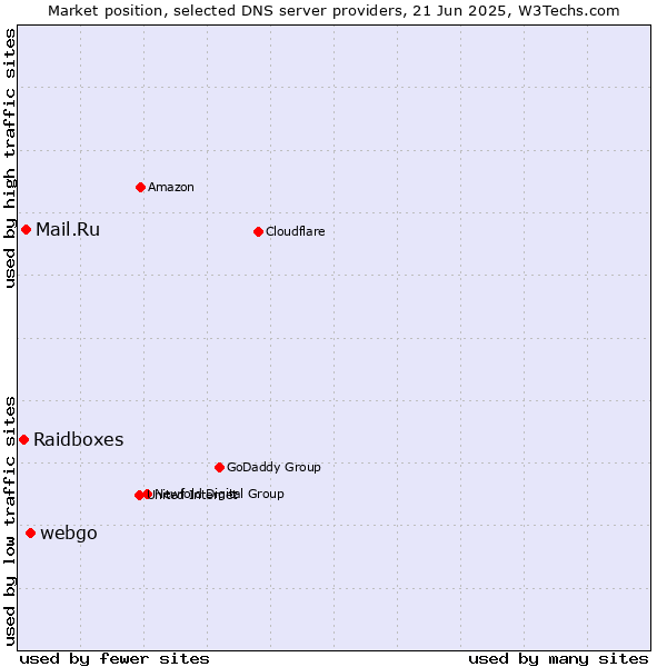 Market position of webgo vs. Mail.Ru vs. Raidboxes