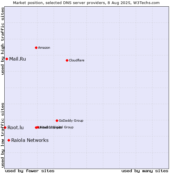 Market position of Raiola Networks vs. Mail.Ru vs. Root.lu