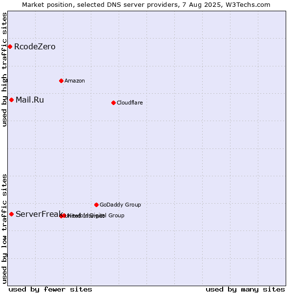 Market position of ServerFreak vs. Mail.Ru vs. RcodeZero