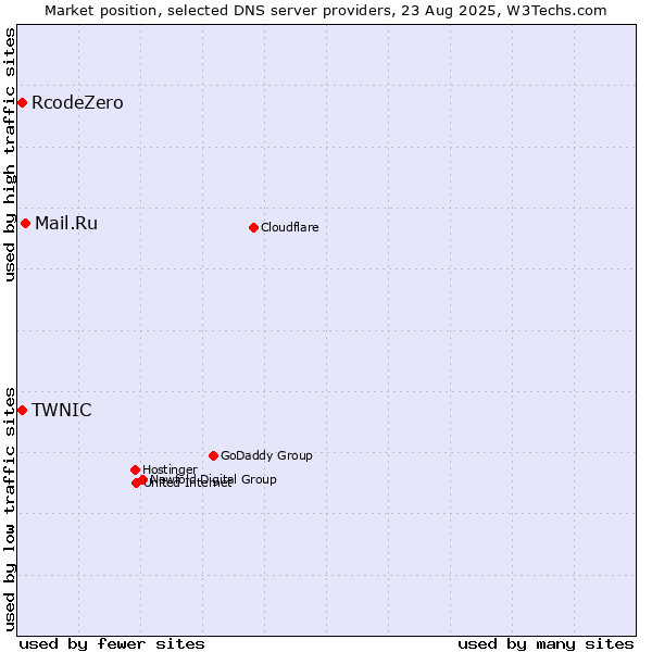 Market position of Mail.Ru vs. TWNIC vs. RcodeZero