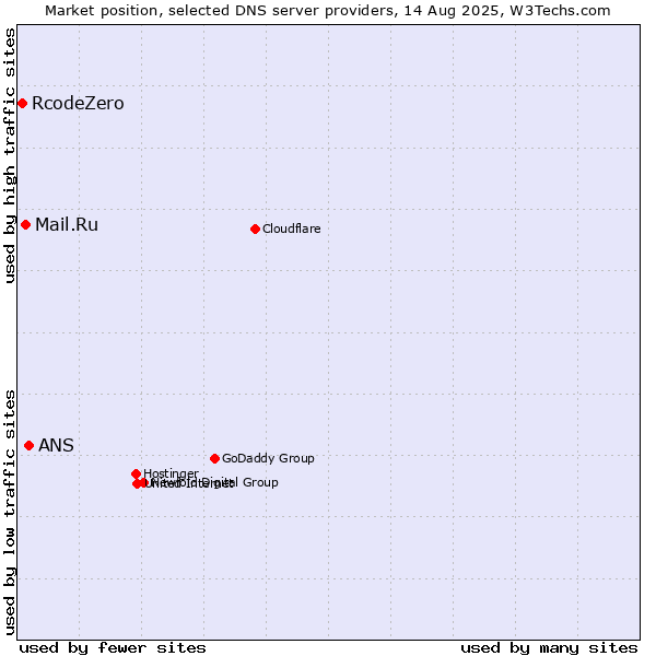Market position of ANS vs. Mail.Ru vs. RcodeZero