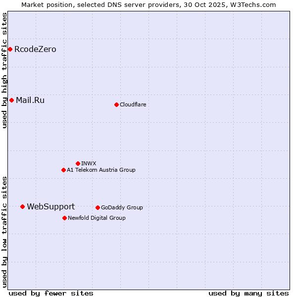 Market position of WebSupport vs. Mail.Ru vs. RcodeZero