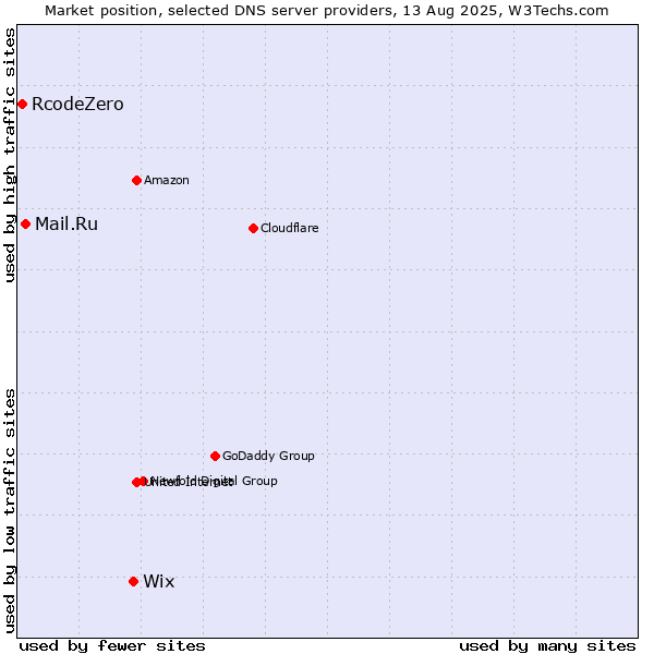 Market position of Wix vs. Mail.Ru vs. RcodeZero