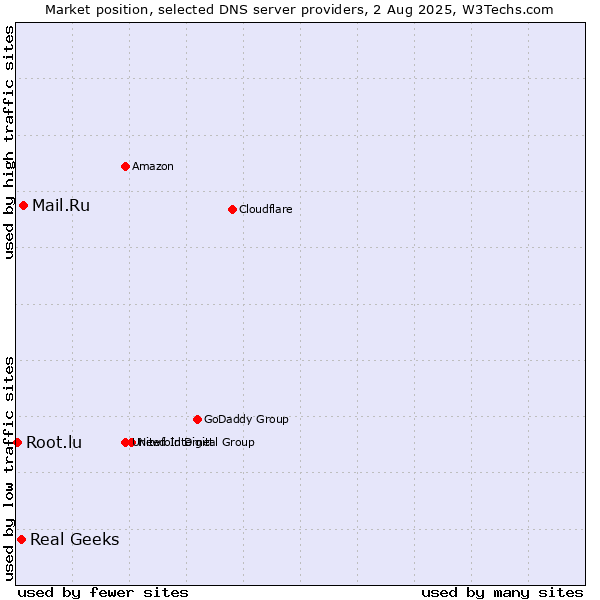 Market position of Mail.Ru vs. Real Geeks vs. Root.lu
