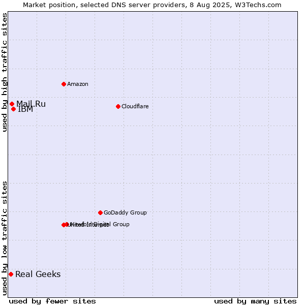 Market position of IBM vs. Mail.Ru vs. Real Geeks