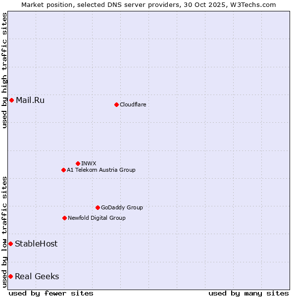 Market position of Mail.Ru vs. Real Geeks vs. StableHost