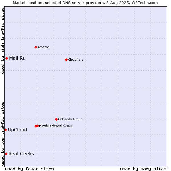 Market position of Mail.Ru vs. Real Geeks vs. UpCloud
