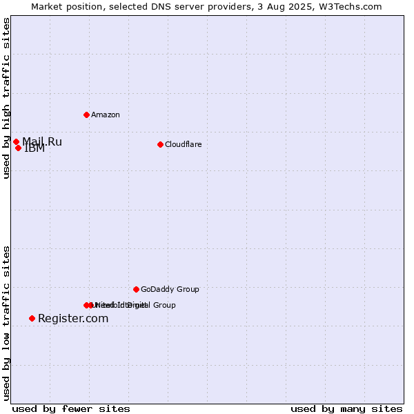 Market position of Register.com vs. IBM vs. Mail.Ru