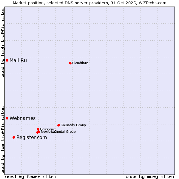 Market position of Register.com vs. Webnames vs. Mail.Ru