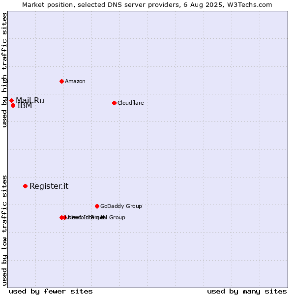 Market position of Register.it vs. IBM vs. Mail.Ru