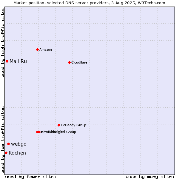 Market position of webgo vs. Mail.Ru vs. Rochen