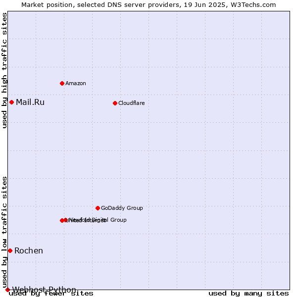 Market position of Mail.Ru vs. Rochen vs. Webhost Python