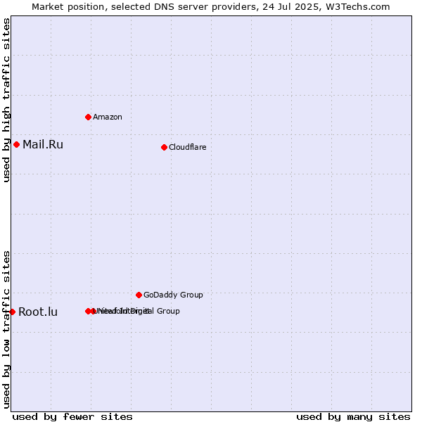 Market position of Mail.Ru vs. Root.lu
