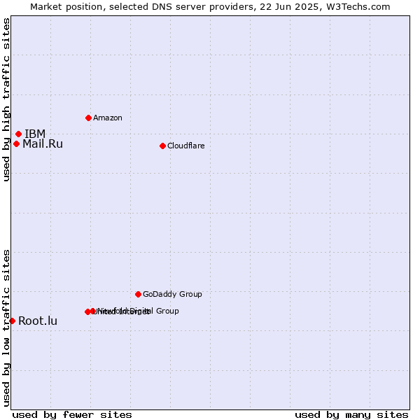 Market position of IBM vs. Mail.Ru vs. Root.lu