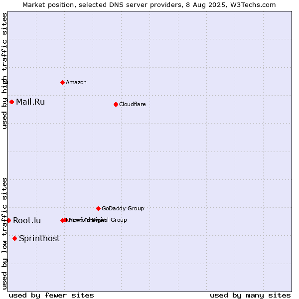 Market position of Sprinthost vs. Mail.Ru vs. Root.lu