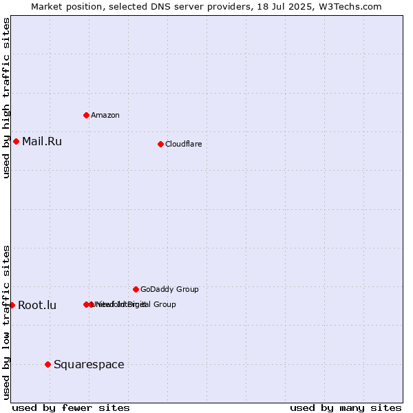 Market position of Squarespace vs. Mail.Ru vs. Root.lu