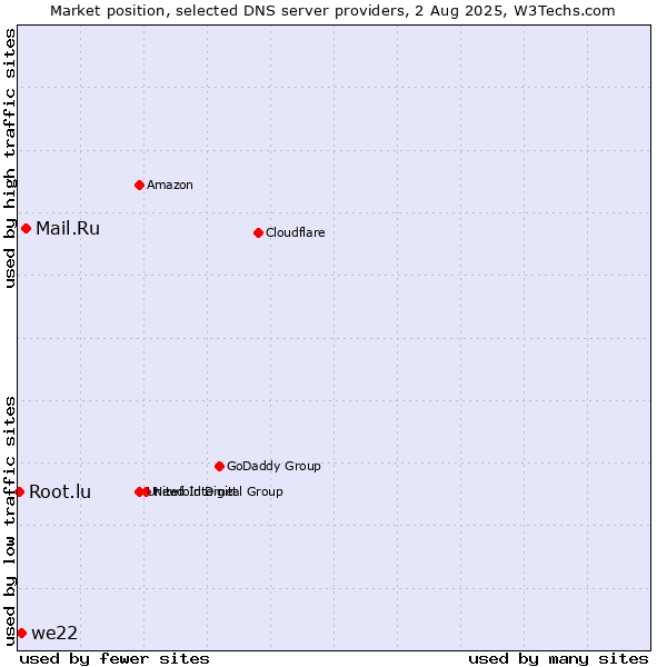 Market position of Mail.Ru vs. we22 vs. Root.lu