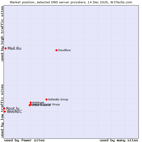 Market position of Mail.Ru vs. WebNIC vs. Root.lu