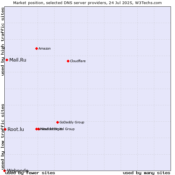 Market position of Mail.Ru vs. Root.lu vs. Webnode