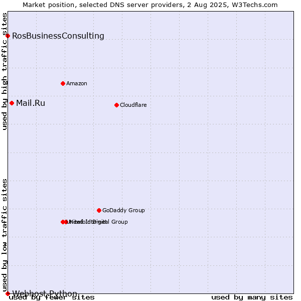 Market position of Mail.Ru vs. RosBusinessConsulting vs. Webhost Python