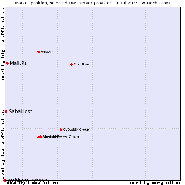 Market position of Mail.Ru vs. SabaHost vs. Webhost Python