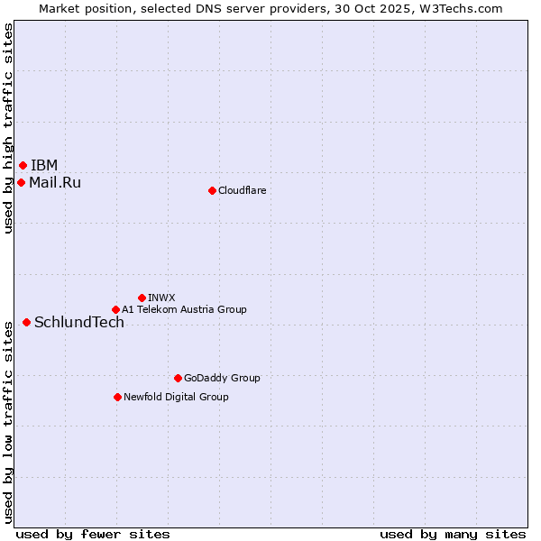 Market position of SchlundTech vs. IBM vs. Mail.Ru