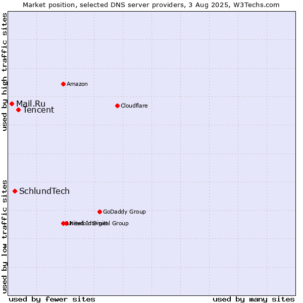 Market position of Tencent vs. SchlundTech vs. Mail.Ru