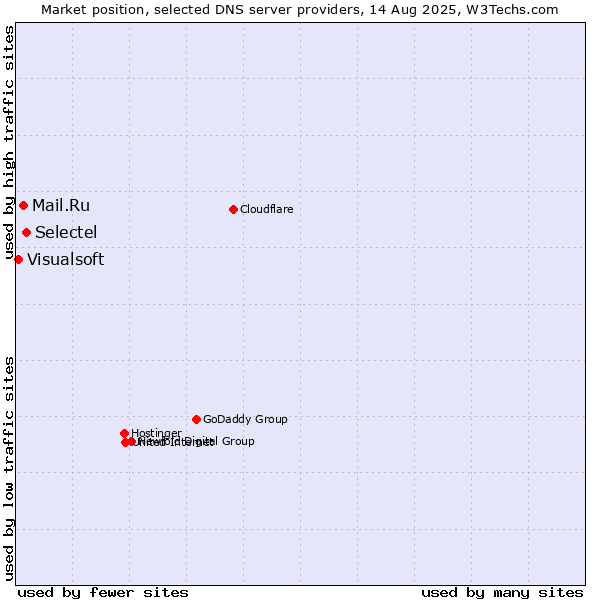 Market position of Selectel vs. Mail.Ru vs. Visualsoft