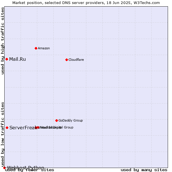 Market position of ServerFreak vs. Mail.Ru vs. Webhost Python