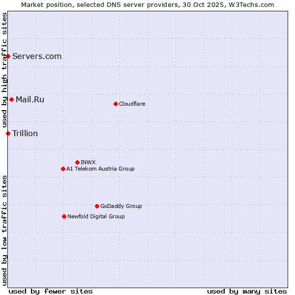 Market position of Mail.Ru vs. Servers.com vs. Trillion