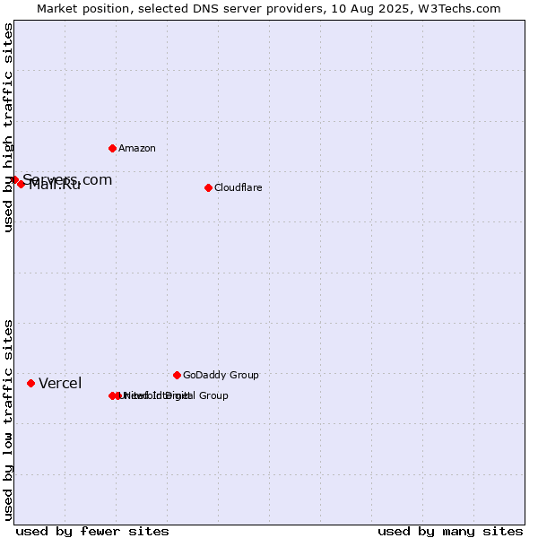 Market position of Vercel vs. Mail.Ru vs. Servers.com