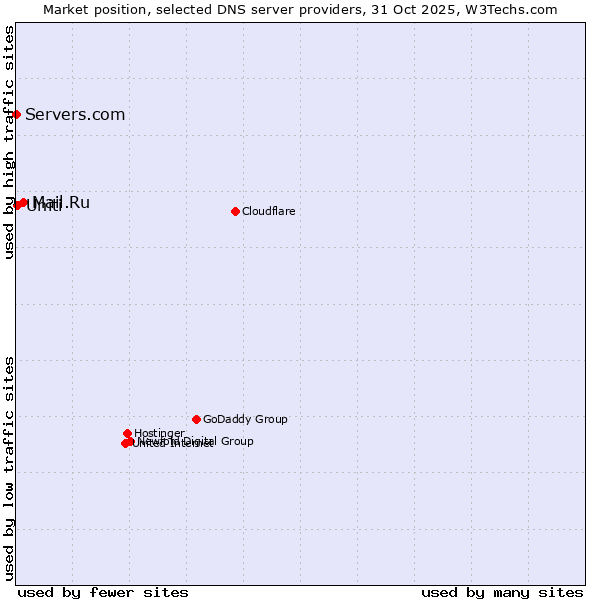 Market position of Mail.Ru vs. Uniti vs. Servers.com