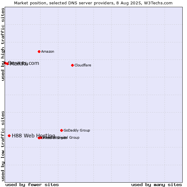 Market position of H88 Web Hosting vs. Mail.Ru vs. Servers.com