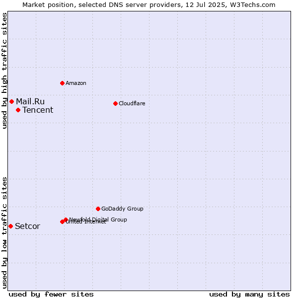 Market position of Tencent vs. Mail.Ru vs. Setcor
