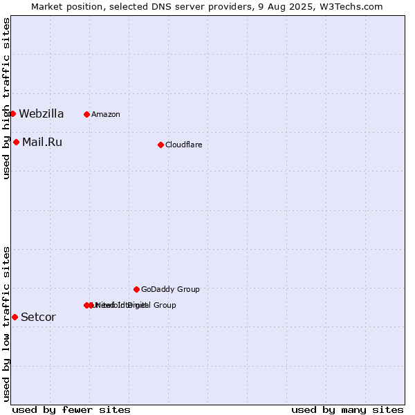 Market position of Mail.Ru vs. Setcor vs. Webzilla