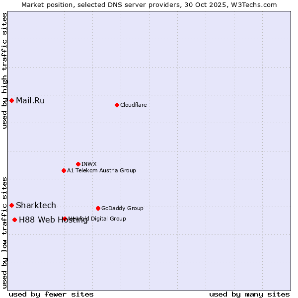 Market position of H88 Web Hosting vs. Mail.Ru vs. Sharktech