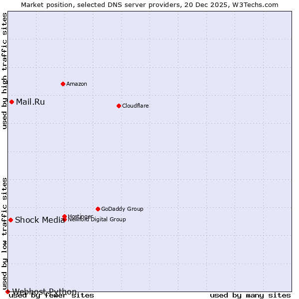 Market position of Mail.Ru vs. Shock Media vs. Webhost Python